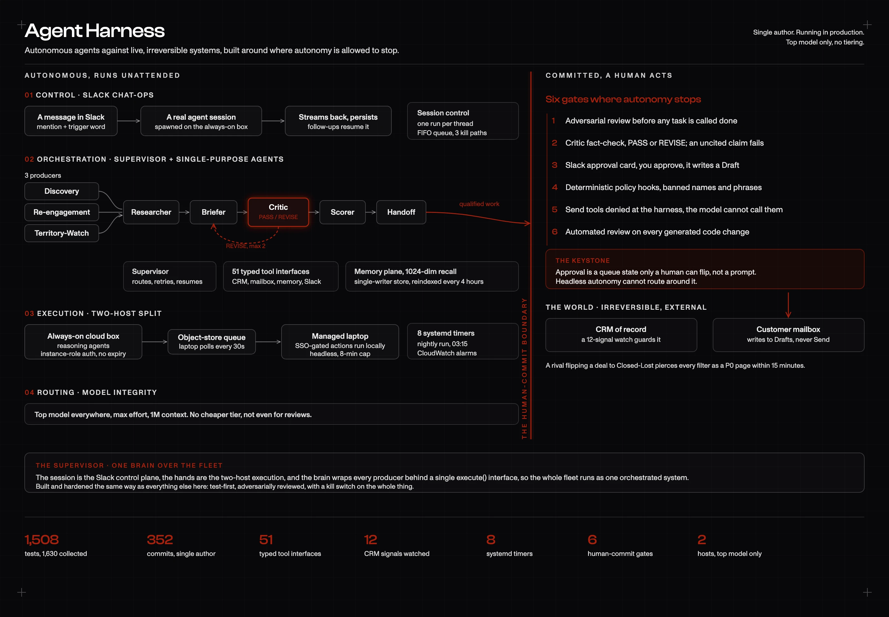 The Agent Harness blueprint. On the left, an autonomous machine in three planes: a Slack chat-ops control layer, a supervisor running a Researcher, Briefer, Critic, Scorer, and Handoff pipeline with 51 tool interfaces and a vector memory, and a two-host execution split between an always-on cloud box and a managed laptop. A crimson human-commit boundary runs down the middle, listing the six gates where autonomy stops, with the keystone that approval is a queue state only a human can flip. On the right, the irreversible world it guards, a CRM of record and a customer mailbox. A spec row reports 1,508 tests, 352 single-author commits, 51 tool interfaces, 12 CRM signals, 8 timers, 6 gates, and 2 hosts.