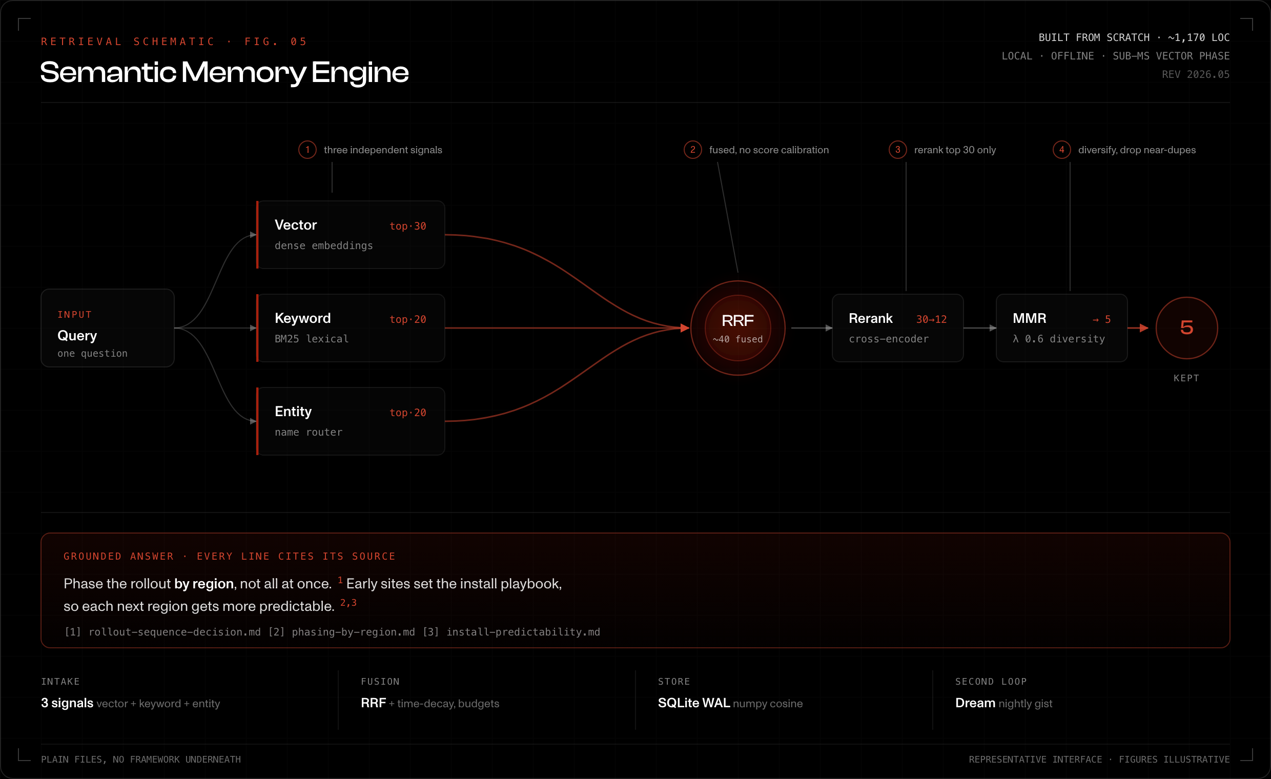 The Semantic Memory Engine retrieval schematic: a query fans into three search lanes, vector, keyword, and entity, that converge at a reciprocal-rank fusion node, then narrow through a cross-encoder rerank and an MMR diversity pass to five kept memories, ending in a grounded answer that cites each source file, with a nightly dream pass noted as the second loop.